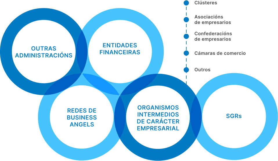 Consellería economia empresa innovacion - Gráfico